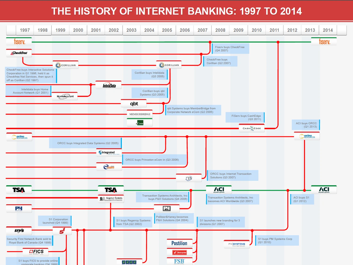 The History of Internet Banking
